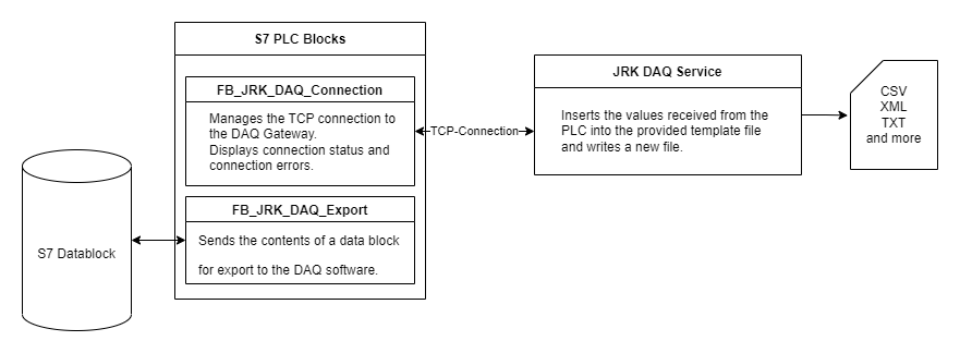 DAQ Setup