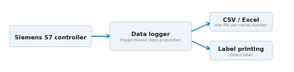 Data acquisition workflow