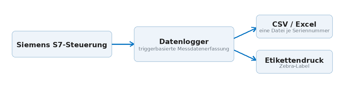 Ablauf der Datenerfassung