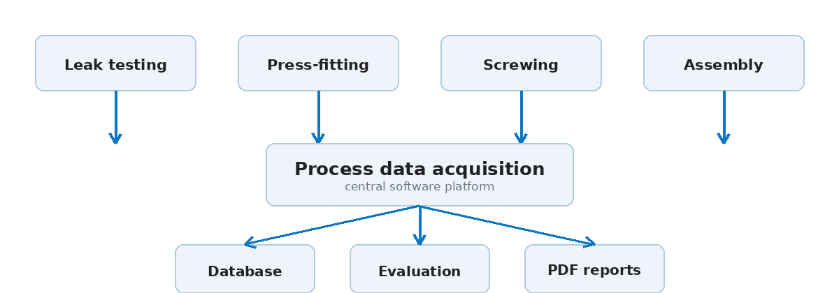 Process data acquisition across several stations