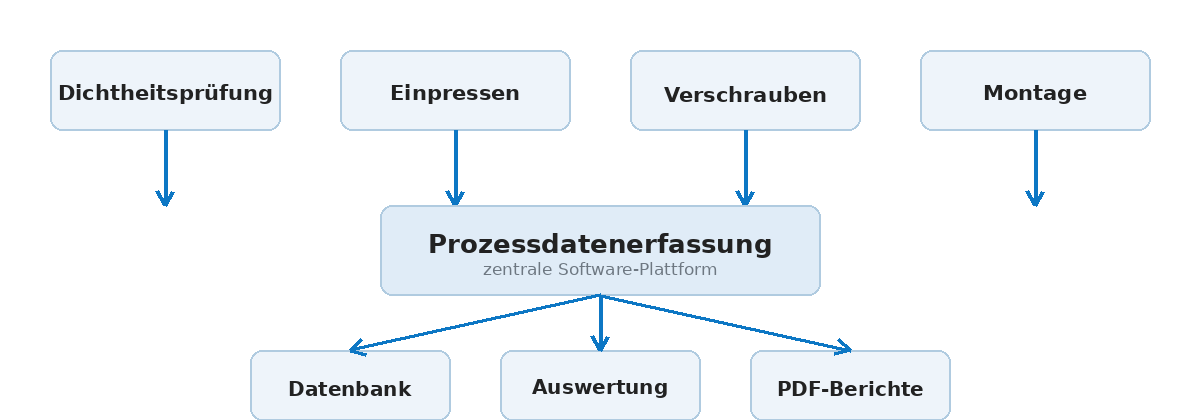 Prozessdatenerfassung über mehrere Stationen